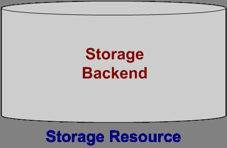 Storage services Storage Resource All data is ultimately stored on a data storage resource (memory stick to a multi-petabyte tape silo) Different storage resources offer different levels of Quality