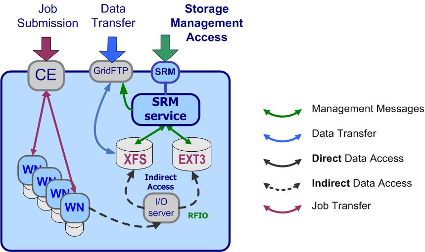 SRM service: main concepts SRM role in a