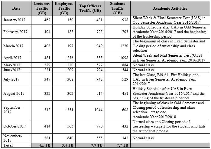 Figure 3. Traffic bandwidth usage by academic community from April to November 2017.
