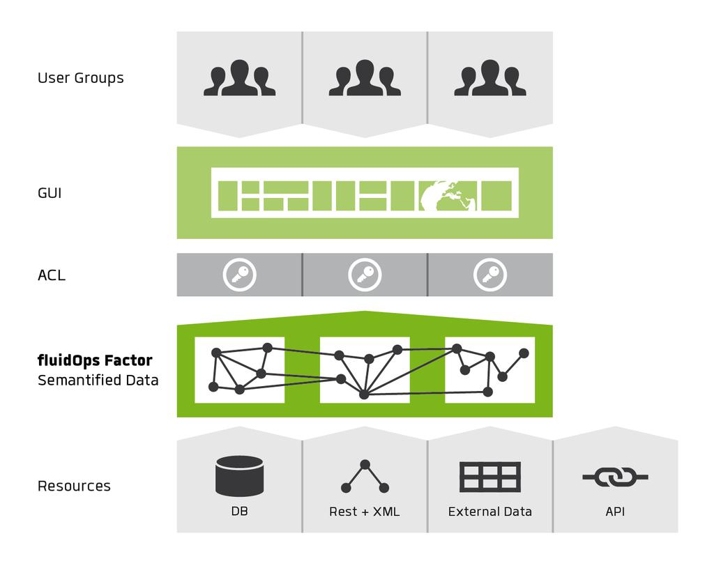 fluidops Factor Bridging data silos Even more information is available Extension of GUI