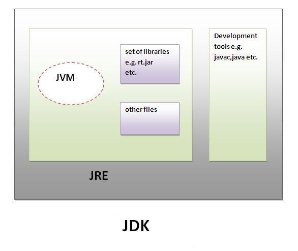 73. 74. 75. 21 Rookie - What is the Difference between JDK and JRE? The JDK is the Java Development Kit. I.e., JDK is bundle of software that you can use to develop Java based software.
