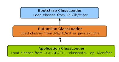 1) Bootstrap ClassLoader - JRE/lib/rt.jar 2) Extension ClassLoader - JRE/lib/ext 