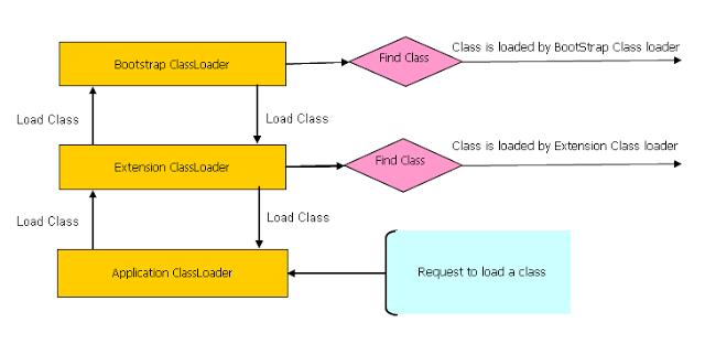 How ClassLoader works in Java 181. 182. 183. 184.