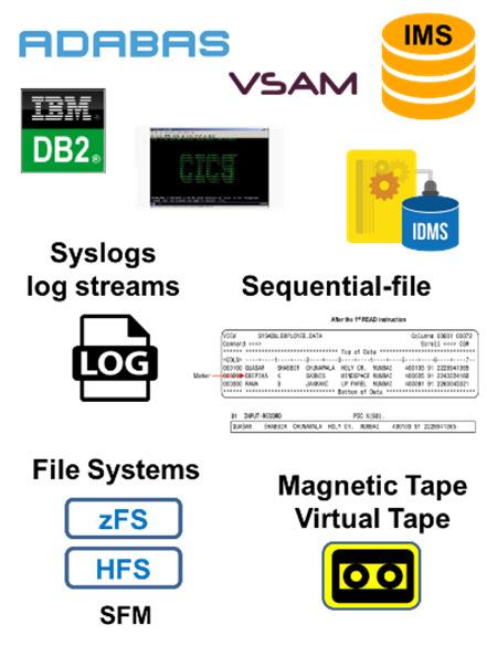 IBM Data Virtualization Manager - 37 supported data sources Mainframe Non-Mainframe Family,