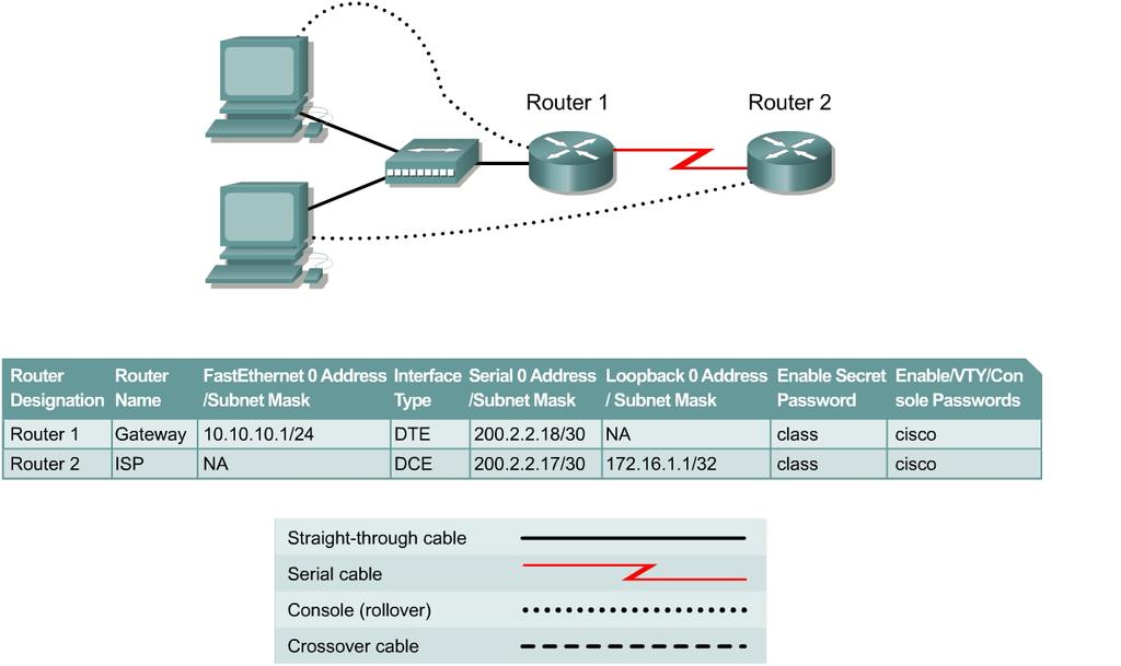 Lab 1.2.6 Configuring DHCP Objective Configure a router for Dynamic Host Configuration Protocol (DHCP) to dynamically assign addresses to attached hosts.
