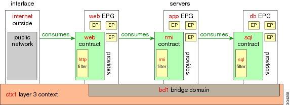 Parameters to Create a Filter for http application server. The application server then communicates with the database server, and the traffic can also communicate externally.