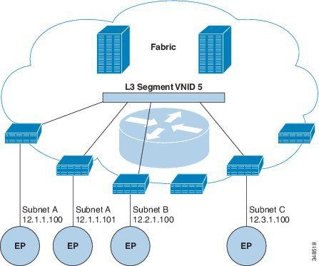 Layer 3 VNIDs Used to Transport Intersubnet Tenant Traffic Layer 3 VNIDs Used to Transport Intersubnet Tenant Traffic In the ACI model, traffic that arrives at the fabric ingress that is sent to the