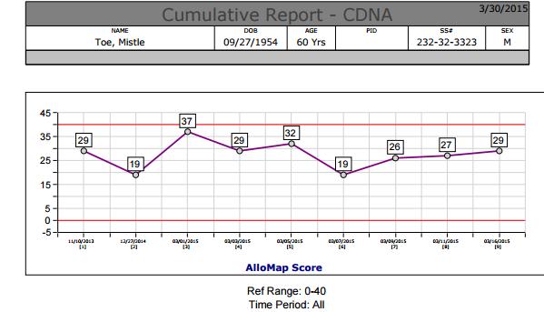 4 All cumulative AlloMap Scores are graphed for all time periods for this patient,