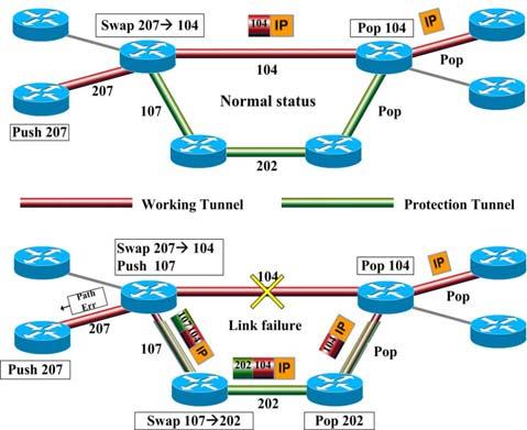 principle of FRR is to establish one or more bandwidth protection TE-tunnels along pre-specified Label Switching Paths (LSPs) to enable temporary bypassing of traffic in case of a link or node