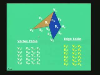 Assuming that you have verified the generalized Euler s formula and ensured that the solid structure is bounded by a polyhedron or a set of polygons and it is a solid, all our constraints are