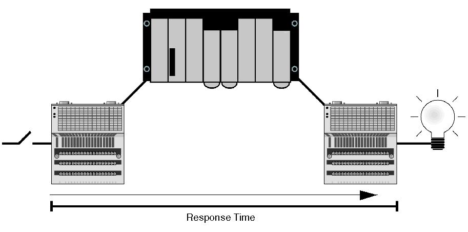 Transferring Data with the I/O Scanner I/O Scanner Response Times: Remote Input to Remote Output Measurement Setup The set of curves below illustrates Quantum PLC response times when a signal is sent