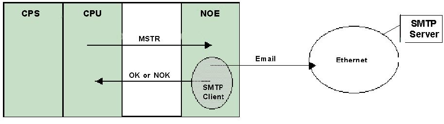 Using the Mail Service Mail Service Client The Quantum Ethernet module includes an SMTP client.