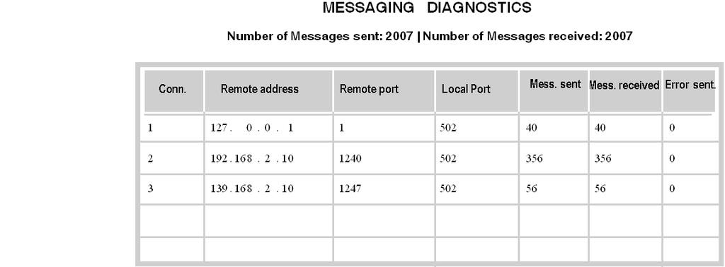 Embedded Web Pages Messaging Page This page provides current information on the open TCP connections on port 502. The number of sent/received messages on the port can be found at the top of this page.
