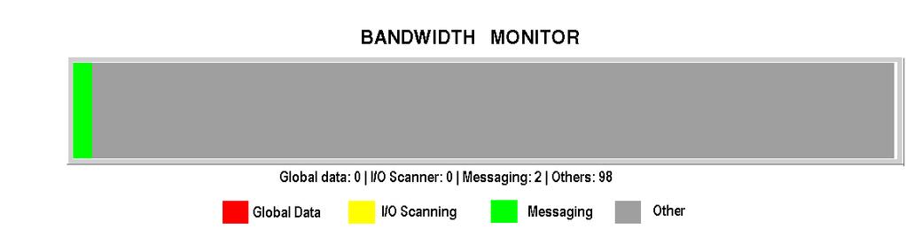 Embedded Web Pages Bandwidth Monitoring Page This page displays the load distribution of the Embedded Server module between the Global Data utilities, I/O Scanning, Messaging, and other
