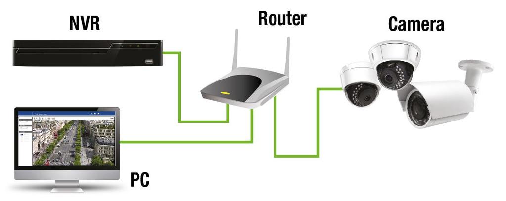 Connection though router A.