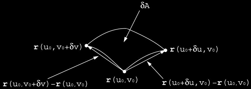 r(u,v), r(u+δu,v), r(u+δu,v), r(u+δu,v+δv) Area of