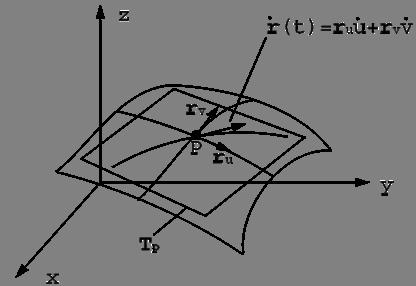Tangent plane on the surface The tangent plane at