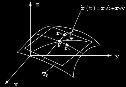 vectors for all r(t) through P The tangent plane at