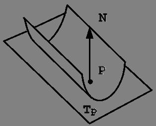 Point classification: Parabolic point M 2 -LN=0 (Parabolic