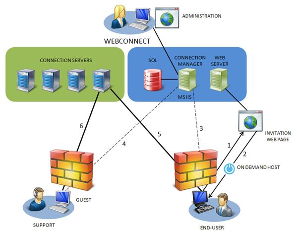 The following illustrates a complete help desk setup: Netop OnDemand - remote control for help desks The connection flow can be described as follows: 1.