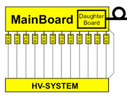 High Voltage System Functionality Bulk 900V provided to Drawer Can set HV on individual PMTs Include HV read back Board is split,
