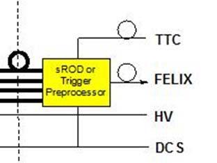 Trigger Preprocessor (PPR) Functionality Receives high speed data from FE Provides data to L1/L0CALO Saves data in pipelines pending trigger Signal