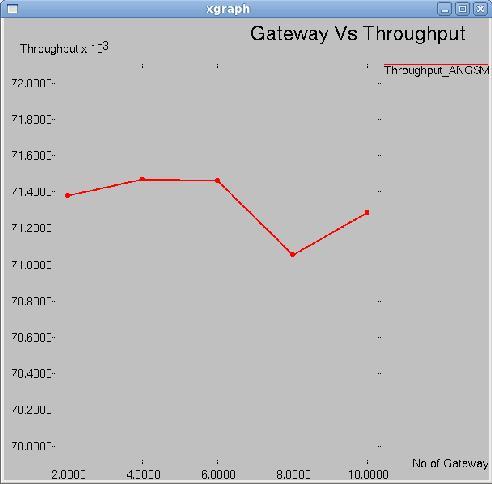 The simulation results show that the throughput varies considerably with the selection of gateways. The variation of throughput after selection of different number of gateways is shown in fig 5.