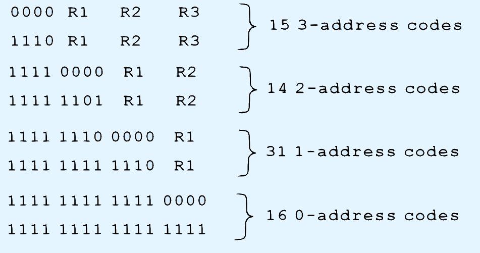 5.2 Instruction Formats If we allow the length of the opcode to vary, we could create