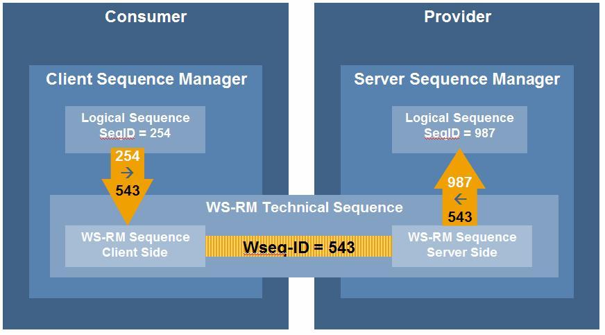 The SOAP Sequence is a Logical Sequence and the WS-Reliable Messaging Sequence is the technical one, that is applications interact using a Logical Sequence ID, and the WS Runtime environment maps