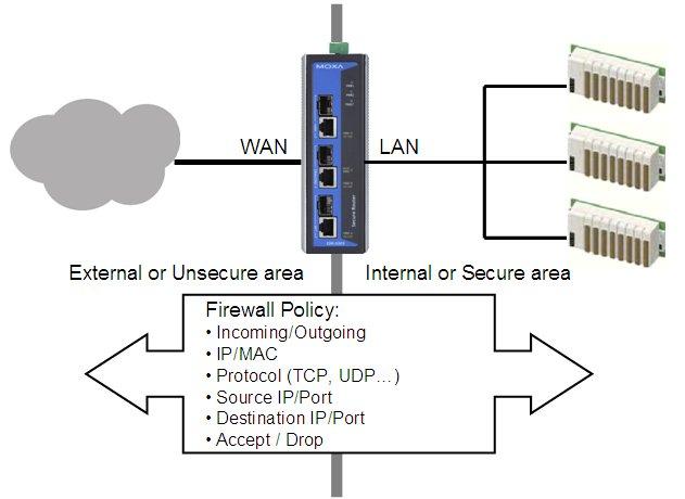 Firewall Policy Concept A firewall device is commonly used to provide secure traffic control over an Ethernet network, as illustrated in the following figure.