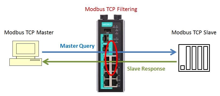 Firewall Modbus TCP Filtering controls both directions of communication between Modbus Master and Modbus Slave.