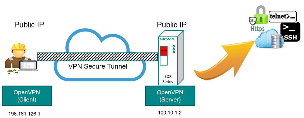 Virtual Private Network (VPN) Server to User Config demonstration In the topology below,
