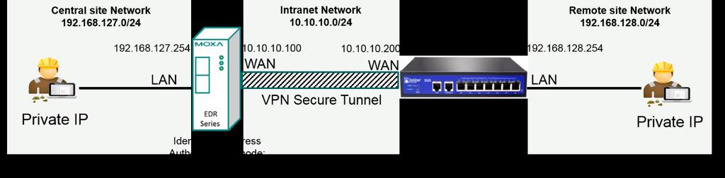 Virtual Private Network (VPN) Site to Site IPsec VPN tunnel with Jupiter System To build up a VPN tunnel, central site router and remote site router have to know the identity of each other and use
