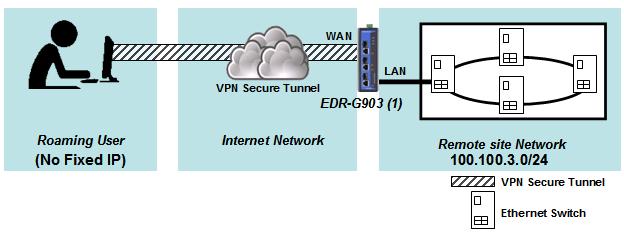 Virtual Private Network (VPN) Please note to build up connection with Cisco systems, please base on your preferred authentication mode to decide which identity you prefer.