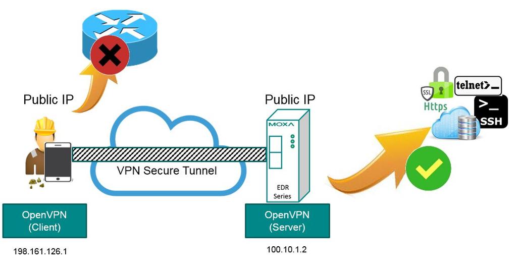 Virtual Private Network (VPN) Create OpenVPN connection on a mobile device User