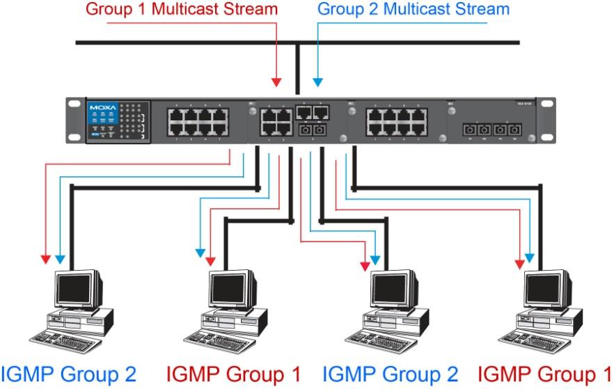 EDR-810 Series Features and Functions Network without multicast filtering All hosts receive the multicast traffic, even if they don t need it.