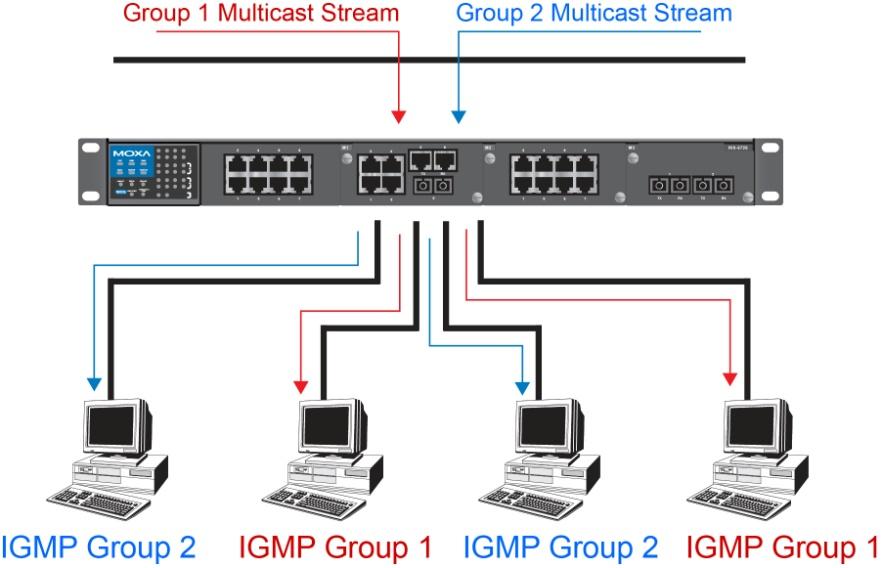 Multicast Filtering and Moxa s Industrial Secure Routers The Moxa industrial secure router has two ways to achieve multicast filtering: IGMP (Internet Group Management Protocol) Snooping and adding a
