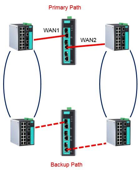 Link Fault Passthrough In a big network system, when a port link down or cable drops, this port cannot work normally.