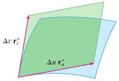 Let and be the tangent vectors at P ij as given by Equations 5 and 4. The image of the subrectangle R ij is the patch S ij.