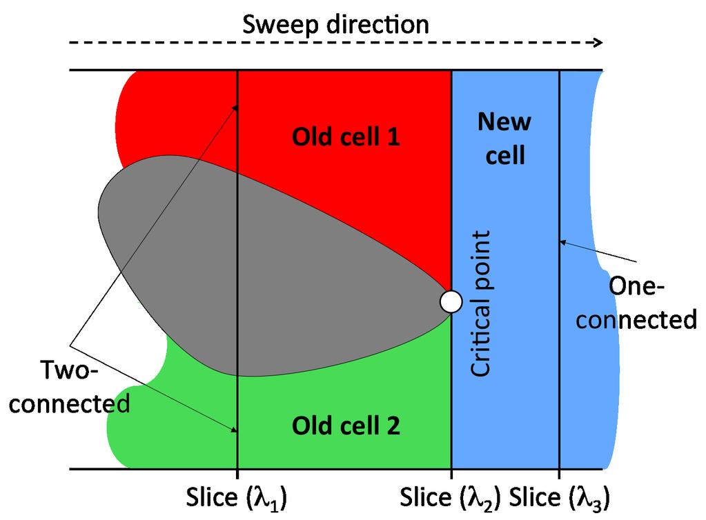critical point, the connectivity of the slice changes from two to one, and hence two old cells are closed and a new cell is created.