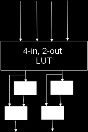 1. (15 points) Assume you are given an FPGA that consists of the following CLB structures with one 4- input, 2-output LUT and optional flip flops on each output.