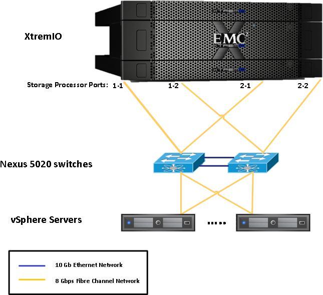 XtremIO network layout overview Figure 2 shows the 8 Gbps Fibre Channel connectivity between the Cisco Nexus 5020 switches and the EMC XtremIO array.