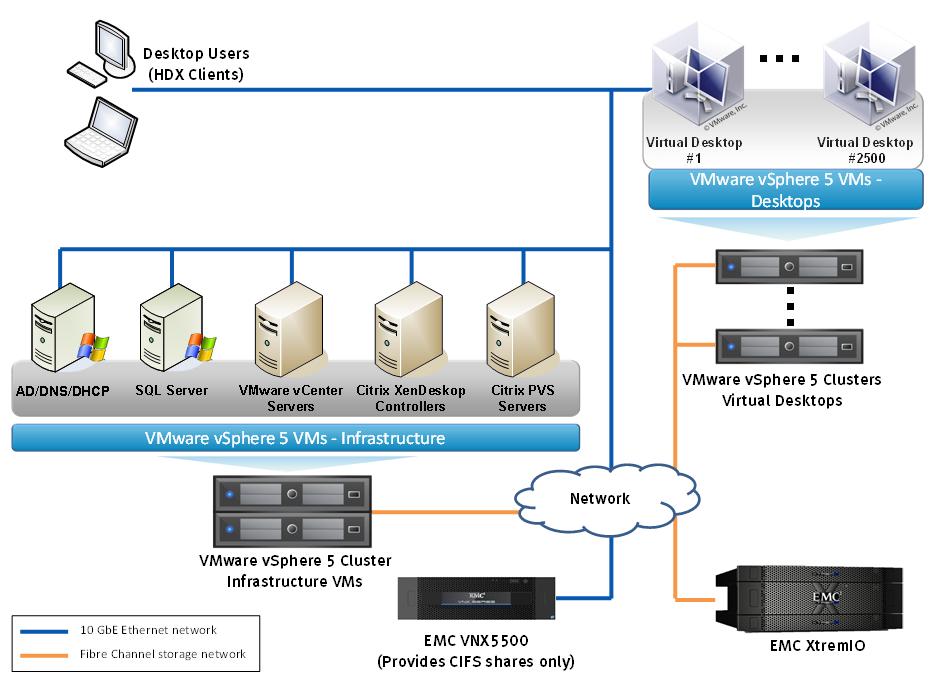Solution architecture Architecture diagram This document provides a summary and characterization of the tests performed to validate the EMC infrastructure for a superior EUC experience enabled by the