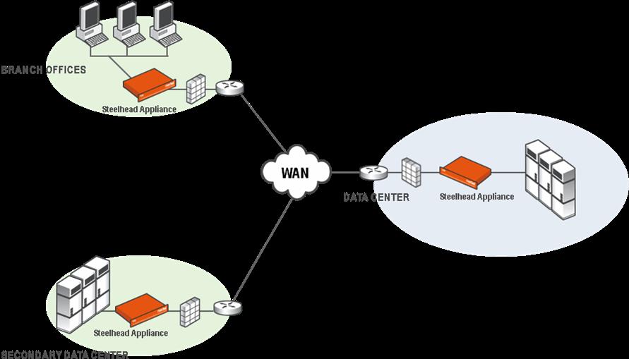 Figure 2 : Enterprise Architecture with WAN optimization Separately from virtualization, WAN optimization has been rapidly adopted as a way to enable consolidation into the data center by improving