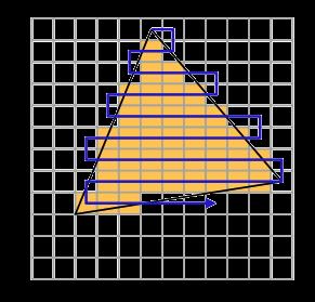 Other Rasterization Approaches Subdivision approaches Easy to split a triangle into 4 triangles Keep splitting triangles until they are slightly smaller than your samples Often called micro-polygon