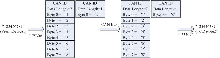 Here, assume users set the Fixed Tx CAN ID field of I-7530A#1 to be 0x001 ( 0x is for hexadecimal format) and CAN 2.0A is used, the CAN ID displayed in above figure is 0x001.
