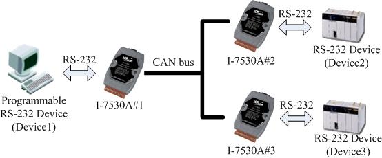 Application 3: This application may be used to construct a RS-232 device network via CAN bus. The architecture is shown below.