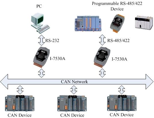1. Introduction CAN (Controller Area Network) is a serial bus control protocol especially suited to structure intelligent industry devices networks and build smart automatic control systems.