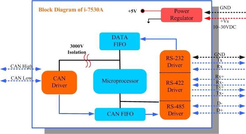 2. Hardware 2.1 Block Diagram Figure 1 is a block diagram illustrating the functions on the I-7530A module. It provides the 3000Vrms Isolation in the CAN interface site.