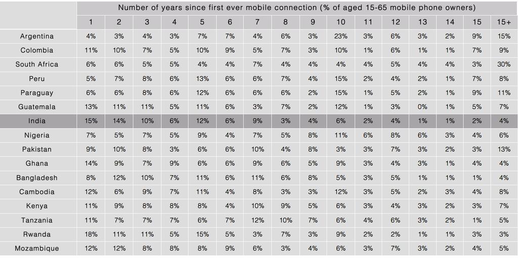 connectivity New adopters Thirty-nine percent of current mobile owners only got connected in the past